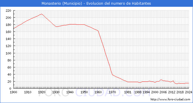 Evolucin de la poblacin desde 1900 hasta 2024