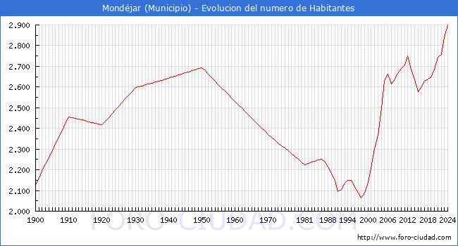 Evolucin de la poblacin desde 1900 hasta 2024