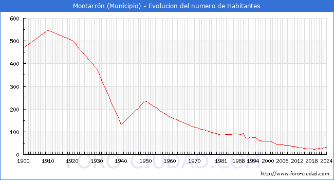 Evolucin de la poblacin desde 1900 hasta 2024