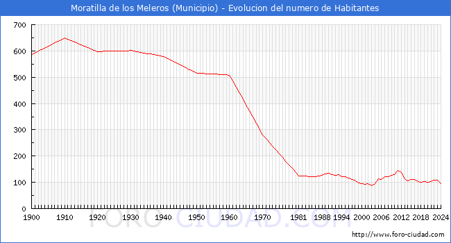 Evolucin de la poblacin desde 1900 hasta 2024