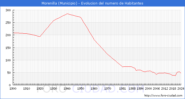 Evolucin de la poblacin desde 1900 hasta 2024