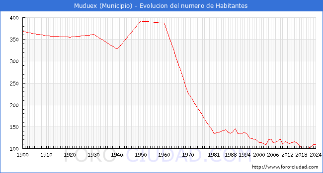 Evolucin de la poblacin desde 1900 hasta 2024