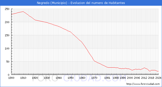 Evolucin de la poblacin desde 1900 hasta 2024