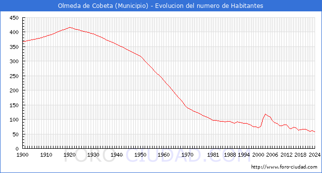 Evolucin de la poblacin desde 1900 hasta 2024
