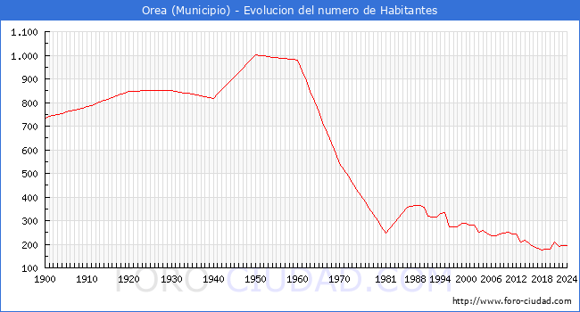 Evolucin de la poblacin desde 1900 hasta 2024