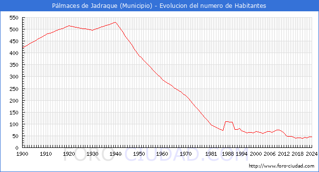 Evolucin de la poblacin desde 1900 hasta 2024