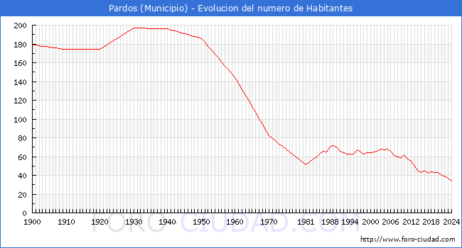 Evolucin de la poblacin desde 1900 hasta 2024