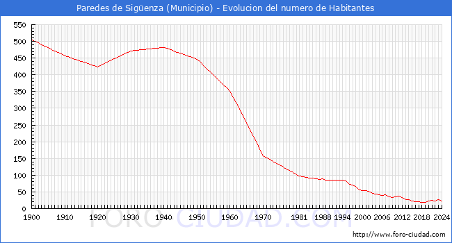 Evolucin de la poblacin desde 1900 hasta 2024