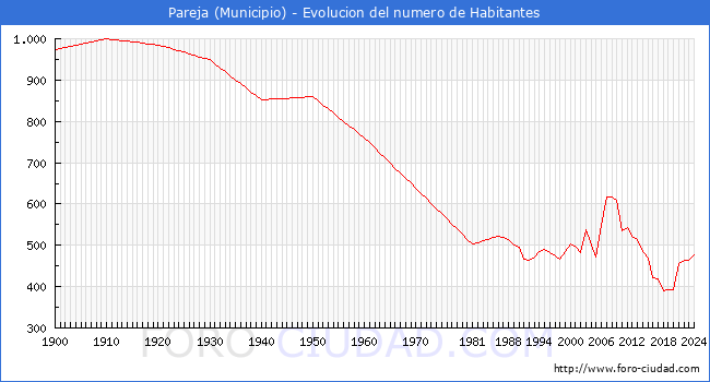 Evolucin de la poblacin desde 1900 hasta 2024