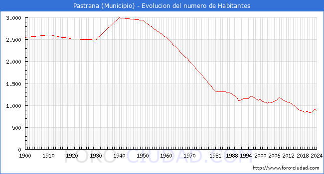 Evolucin de la poblacin desde 1900 hasta 2024
