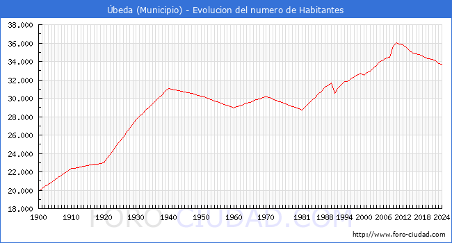 Evolucin de la poblacin desde 1900 hasta 2024