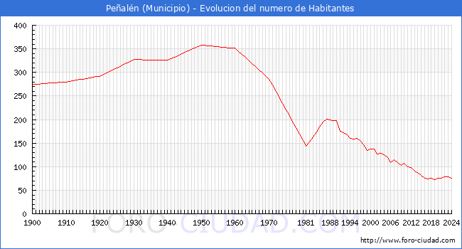 Evolucin de la poblacin desde 1900 hasta 2024