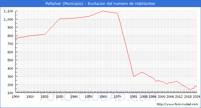 Evolucin de la poblacin desde 1900 hasta 2024