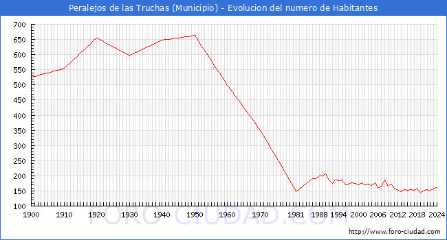 Evolucin de la poblacin desde 1900 hasta 2024