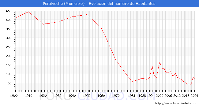 Evolucin de la poblacin desde 1900 hasta 2024
