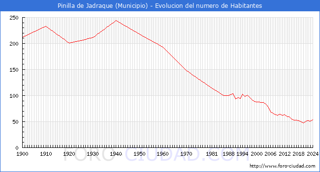 Evolucin de la poblacin desde 1900 hasta 2024