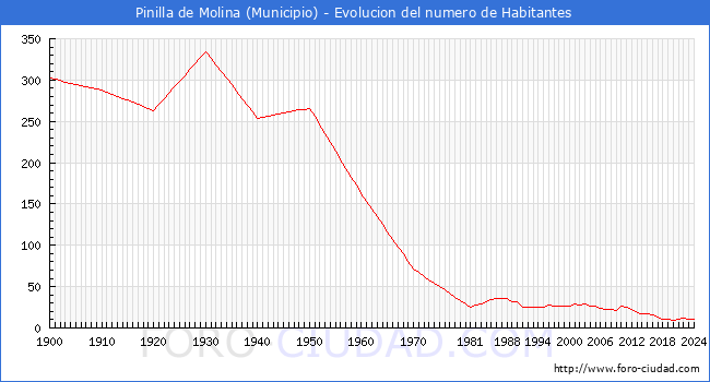Evolucin de la poblacin desde 1900 hasta 2024