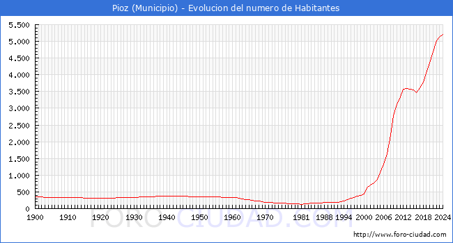 Evolucin de la poblacin desde 1900 hasta 2024