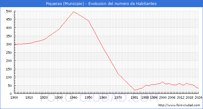 Evolucin de la poblacin desde 1900 hasta 2024