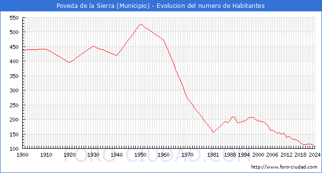 Evolucin de la poblacin desde 1900 hasta 2024