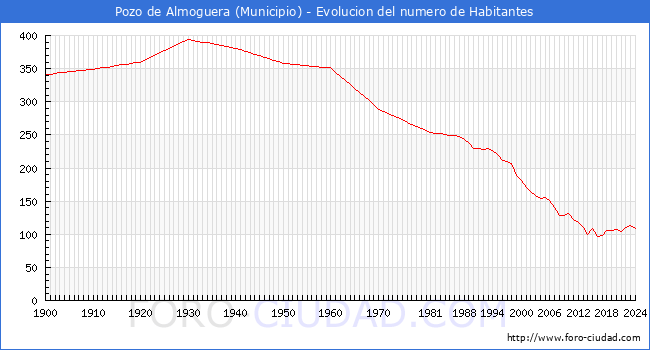 Evolucin de la poblacin desde 1900 hasta 2024