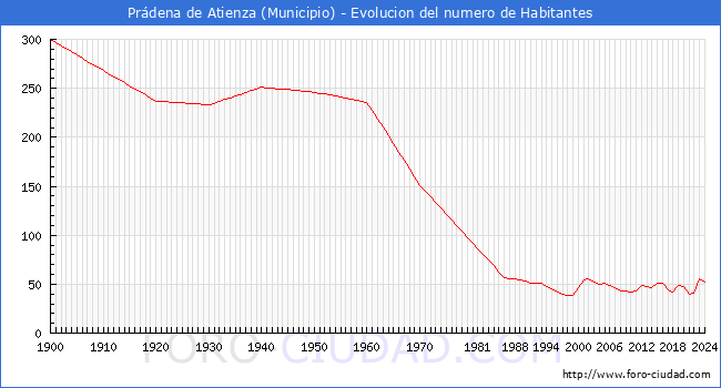 Evolucin de la poblacin desde 1900 hasta 2024