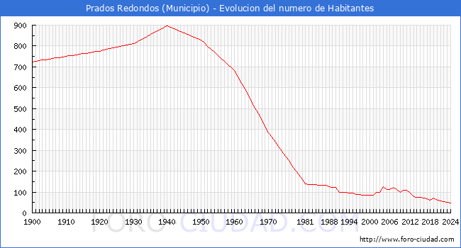 Evolucin de la poblacin desde 1900 hasta 2024
