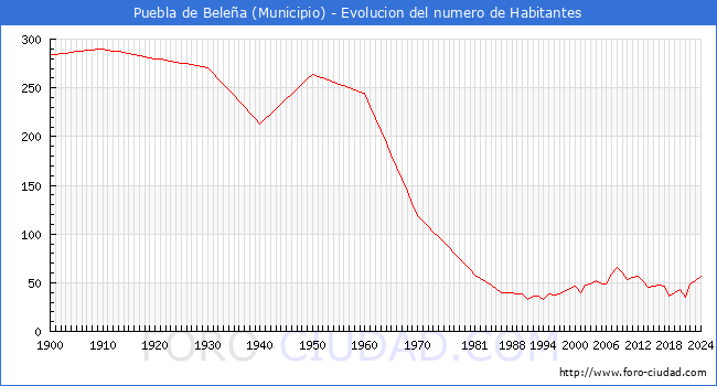 Evolucin de la poblacin desde 1900 hasta 2024
