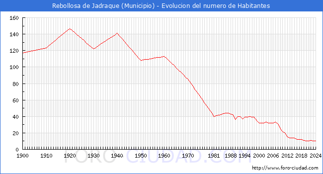 Evolucin de la poblacin desde 1900 hasta 2024