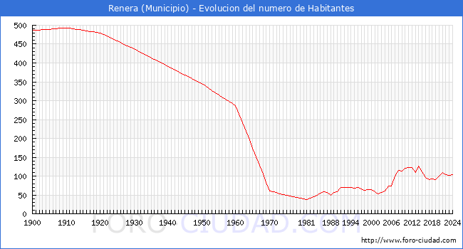 Evolucin de la poblacin desde 1900 hasta 2024