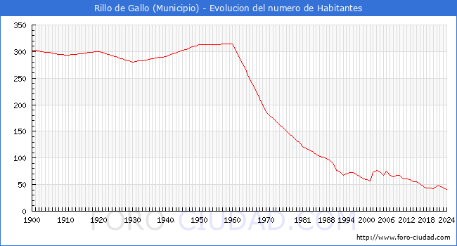 Evolucin de la poblacin desde 1900 hasta 2024