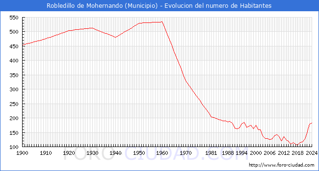 Evolucin de la poblacin desde 1900 hasta 2024