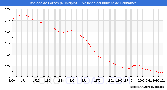 Evolucin de la poblacin desde 1900 hasta 2024