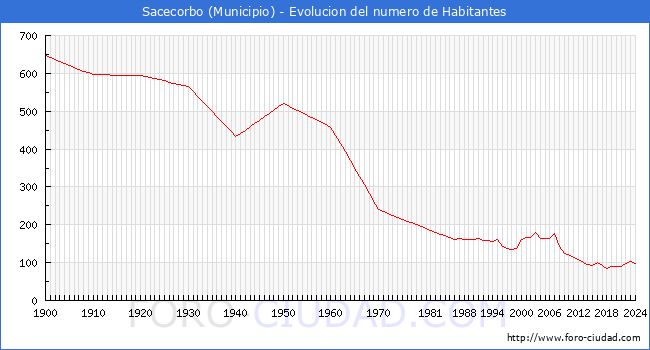 Evolucin de la poblacin desde 1900 hasta 2024
