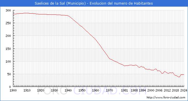 Evolucin de la poblacin desde 1900 hasta 2024