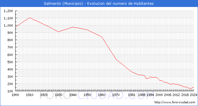 Evolucin de la poblacin desde 1900 hasta 2024