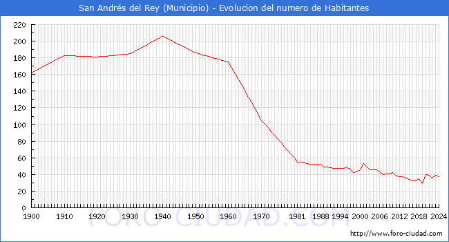 Evolucin de la poblacin desde 1900 hasta 2024