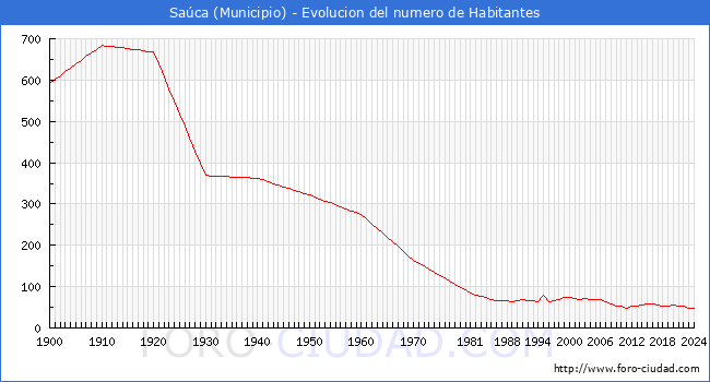 Evolucin de la poblacin desde 1900 hasta 2024