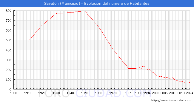 Evolucin de la poblacin desde 1900 hasta 2024