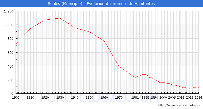 Evolucin de la poblacin desde 1900 hasta 2024