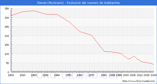 Evolucin de la poblacin desde 1900 hasta 2024