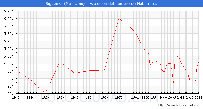 Evolucin de la poblacin desde 1900 hasta 2024