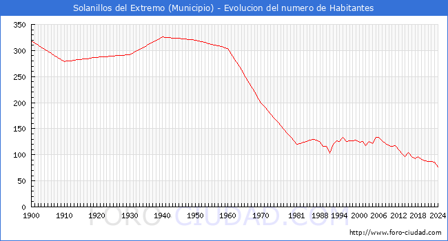 Evolucin de la poblacin desde 1900 hasta 2024