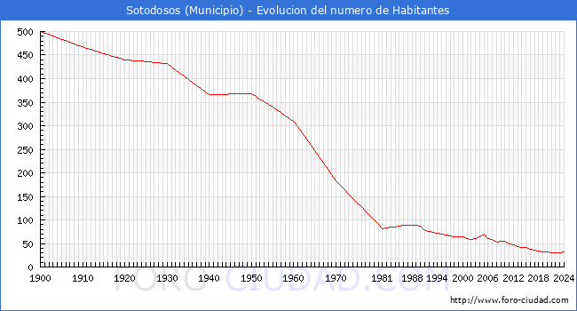 Evolucin de la poblacin desde 1900 hasta 2024