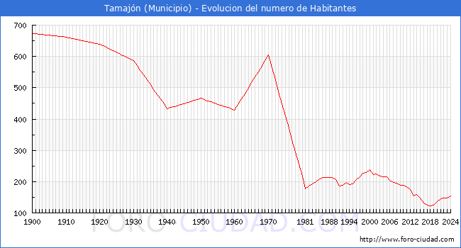 Evolucin de la poblacin desde 1900 hasta 2024