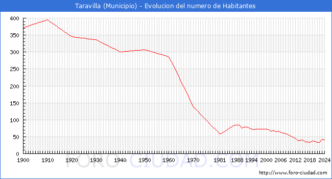 Evolucin de la poblacin desde 1900 hasta 2024