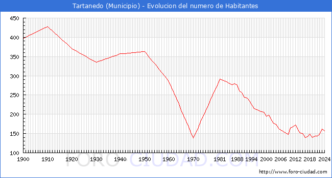 Evolucin de la poblacin desde 1900 hasta 2024