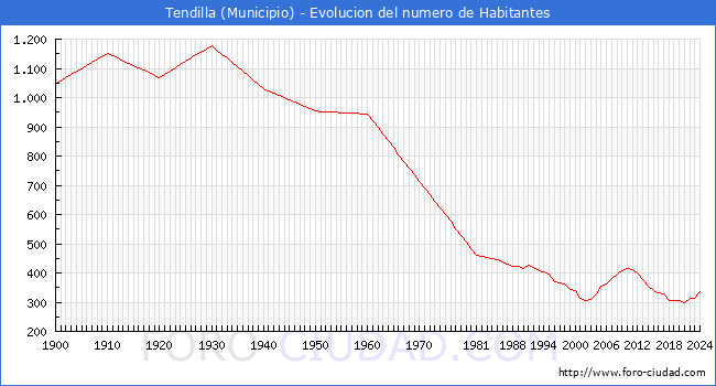 Evolucin de la poblacin desde 1900 hasta 2024