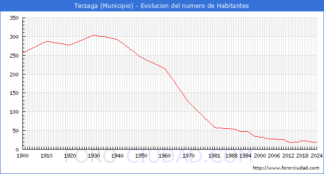 Evolucin de la poblacin desde 1900 hasta 2024