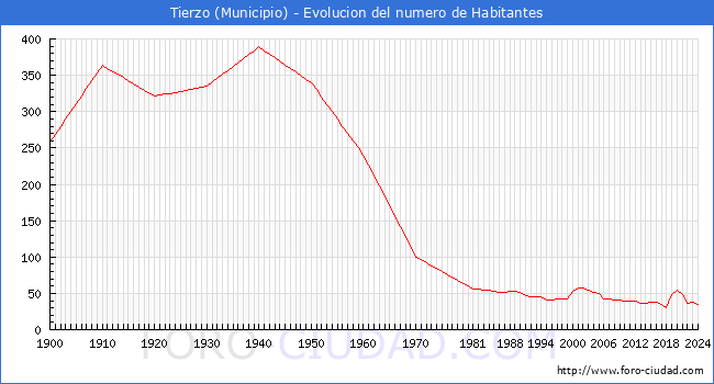 Evolucin de la poblacin desde 1900 hasta 2024